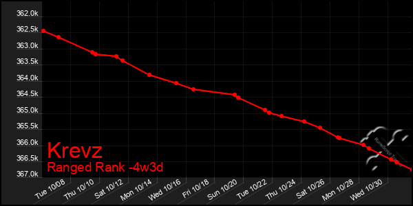 Last 31 Days Graph of Krevz