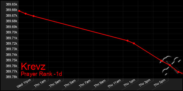 Last 24 Hours Graph of Krevz