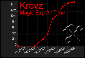 Total Graph of Krevz