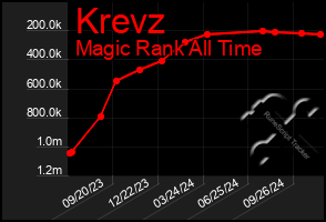 Total Graph of Krevz