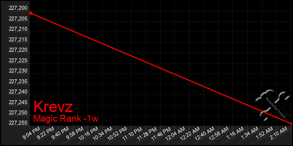 Last 7 Days Graph of Krevz