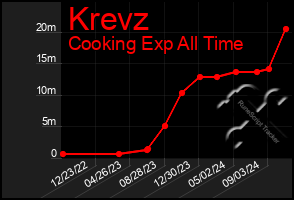 Total Graph of Krevz