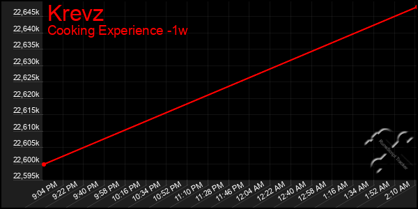 Last 7 Days Graph of Krevz