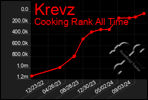 Total Graph of Krevz