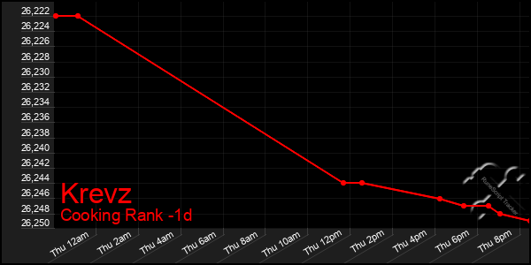 Last 24 Hours Graph of Krevz