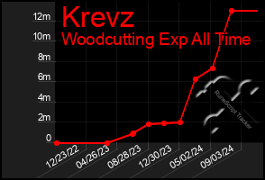 Total Graph of Krevz