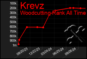 Total Graph of Krevz