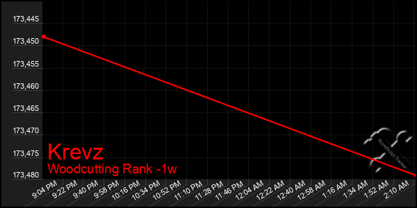 Last 7 Days Graph of Krevz