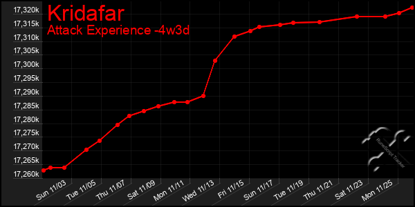 Last 31 Days Graph of Kridafar