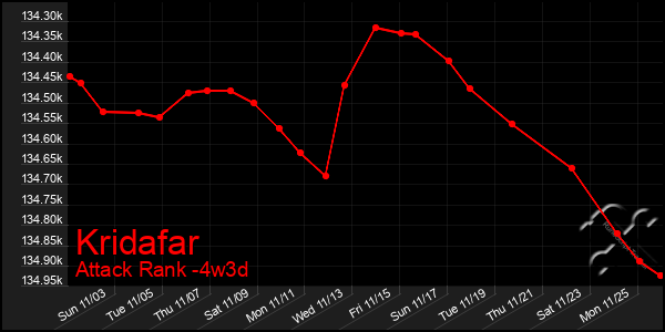 Last 31 Days Graph of Kridafar