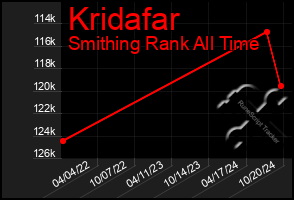 Total Graph of Kridafar