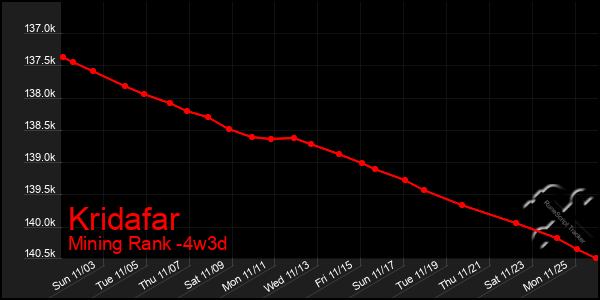 Last 31 Days Graph of Kridafar