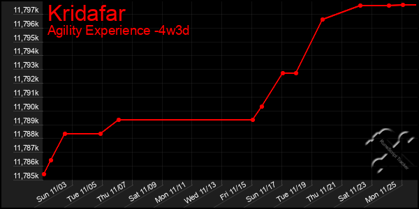 Last 31 Days Graph of Kridafar