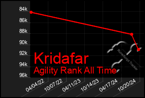 Total Graph of Kridafar