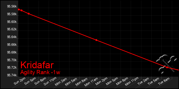 Last 7 Days Graph of Kridafar