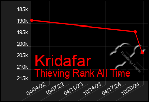 Total Graph of Kridafar