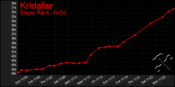 Last 31 Days Graph of Kridafar