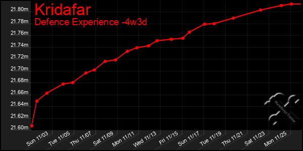 Last 31 Days Graph of Kridafar