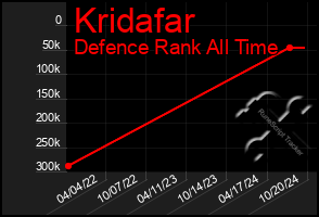 Total Graph of Kridafar