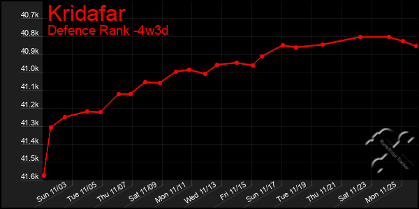 Last 31 Days Graph of Kridafar