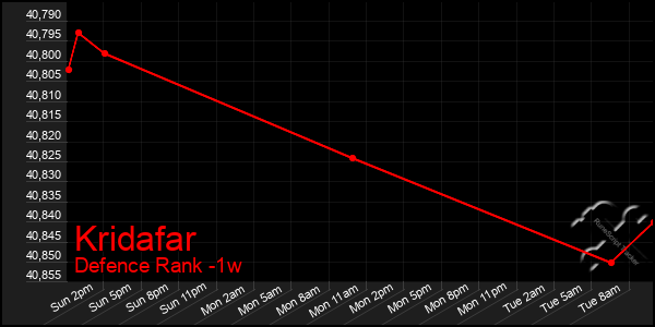 Last 7 Days Graph of Kridafar