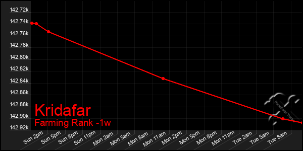 Last 7 Days Graph of Kridafar