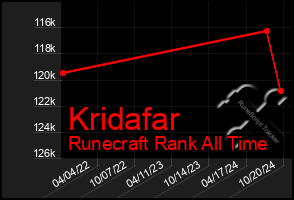 Total Graph of Kridafar