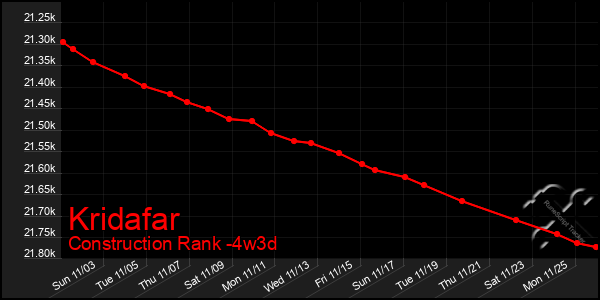 Last 31 Days Graph of Kridafar