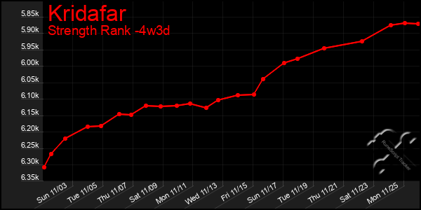 Last 31 Days Graph of Kridafar