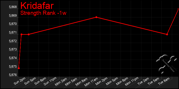 Last 7 Days Graph of Kridafar