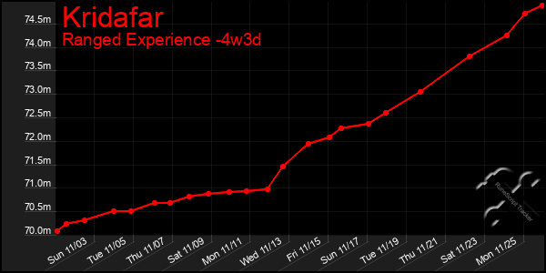 Last 31 Days Graph of Kridafar