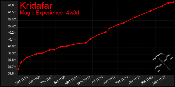 Last 31 Days Graph of Kridafar