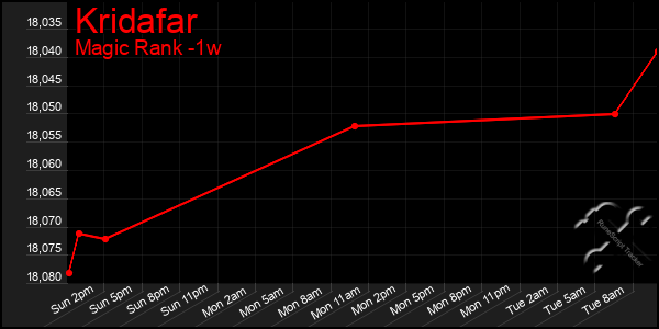 Last 7 Days Graph of Kridafar