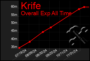 Total Graph of Krife