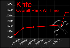 Total Graph of Krife