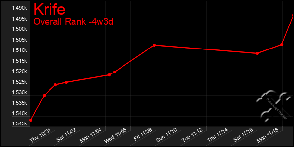 Last 31 Days Graph of Krife