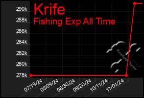 Total Graph of Krife