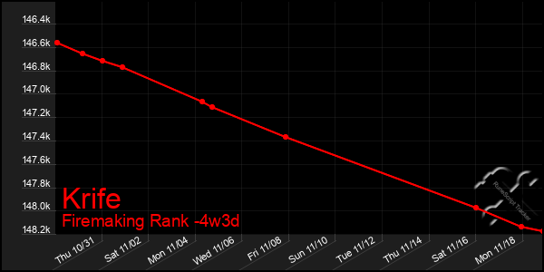 Last 31 Days Graph of Krife