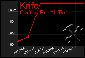 Total Graph of Krife