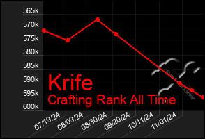 Total Graph of Krife