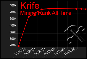 Total Graph of Krife