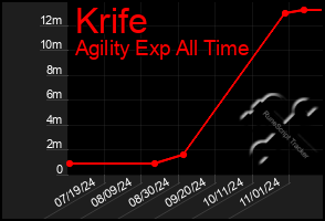 Total Graph of Krife