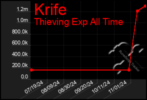 Total Graph of Krife