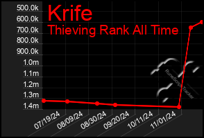 Total Graph of Krife