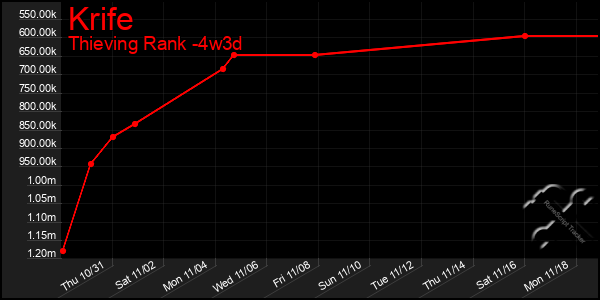 Last 31 Days Graph of Krife