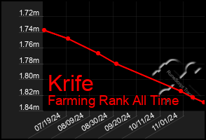 Total Graph of Krife