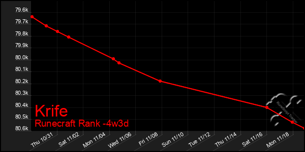 Last 31 Days Graph of Krife