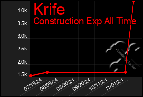 Total Graph of Krife