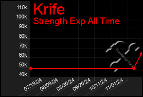 Total Graph of Krife