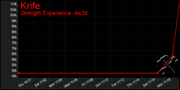 Last 31 Days Graph of Krife